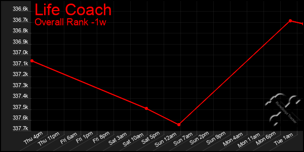 1 Week Graph of Life Coach