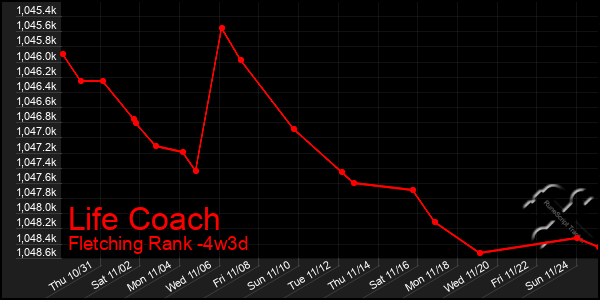 Last 31 Days Graph of Life Coach