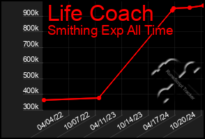 Total Graph of Life Coach