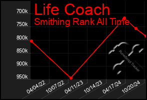 Total Graph of Life Coach