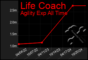 Total Graph of Life Coach