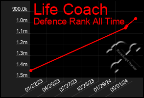 Total Graph of Life Coach