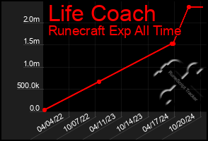 Total Graph of Life Coach