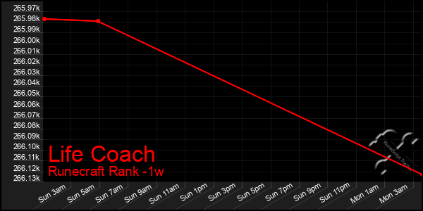 Last 7 Days Graph of Life Coach