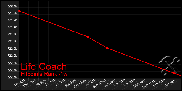 Last 7 Days Graph of Life Coach
