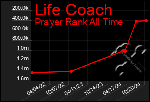 Total Graph of Life Coach