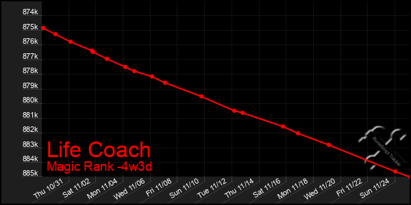 Last 31 Days Graph of Life Coach