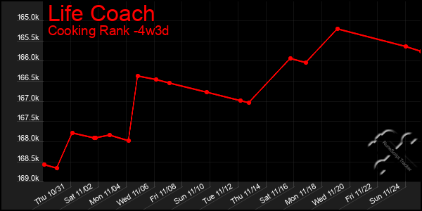 Last 31 Days Graph of Life Coach