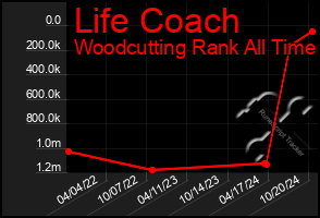 Total Graph of Life Coach