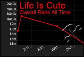 Total Graph of Life Is Cute