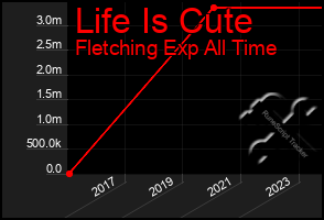 Total Graph of Life Is Cute