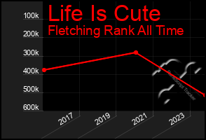 Total Graph of Life Is Cute