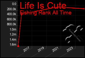 Total Graph of Life Is Cute