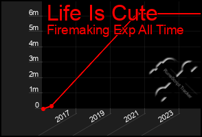 Total Graph of Life Is Cute