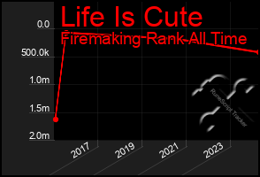 Total Graph of Life Is Cute