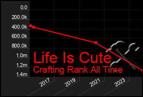 Total Graph of Life Is Cute