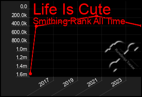 Total Graph of Life Is Cute