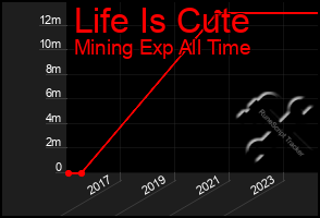 Total Graph of Life Is Cute