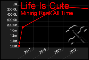 Total Graph of Life Is Cute