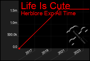 Total Graph of Life Is Cute