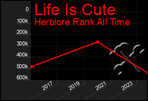 Total Graph of Life Is Cute