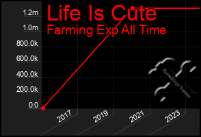 Total Graph of Life Is Cute