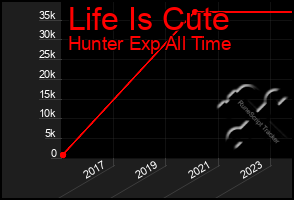 Total Graph of Life Is Cute