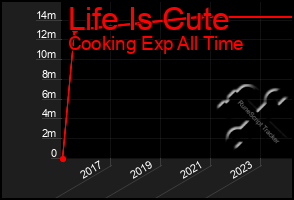 Total Graph of Life Is Cute