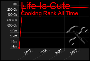 Total Graph of Life Is Cute