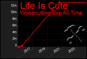 Total Graph of Life Is Cute