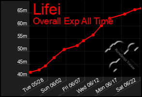 Total Graph of Lifei