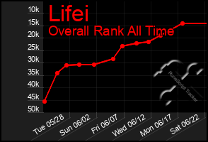 Total Graph of Lifei