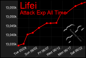 Total Graph of Lifei