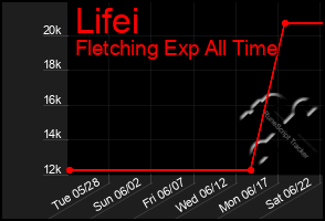 Total Graph of Lifei