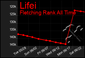 Total Graph of Lifei