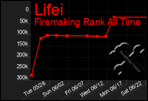 Total Graph of Lifei