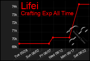 Total Graph of Lifei