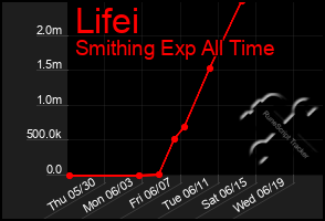 Total Graph of Lifei