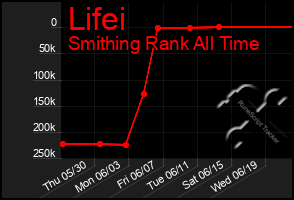 Total Graph of Lifei