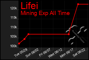 Total Graph of Lifei