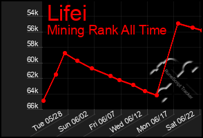 Total Graph of Lifei