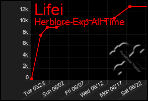 Total Graph of Lifei