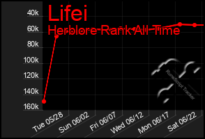 Total Graph of Lifei