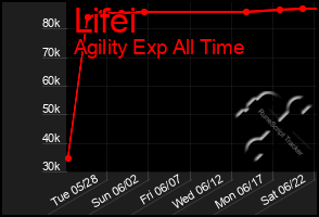 Total Graph of Lifei