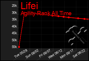 Total Graph of Lifei