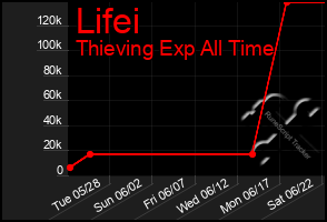 Total Graph of Lifei