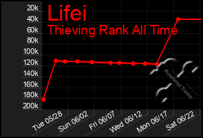 Total Graph of Lifei