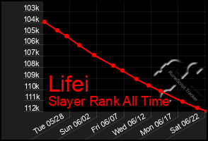 Total Graph of Lifei