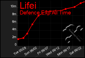 Total Graph of Lifei