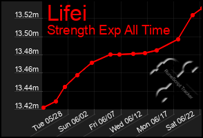 Total Graph of Lifei